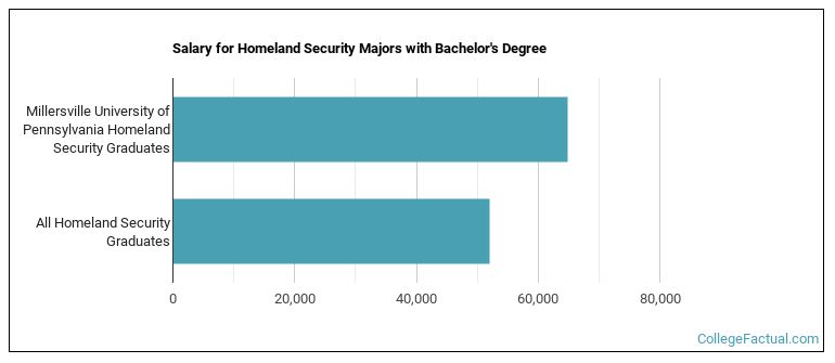 Salary for Homeland Security majors with a bachelor's degree at Millersville University of Pennsylvania