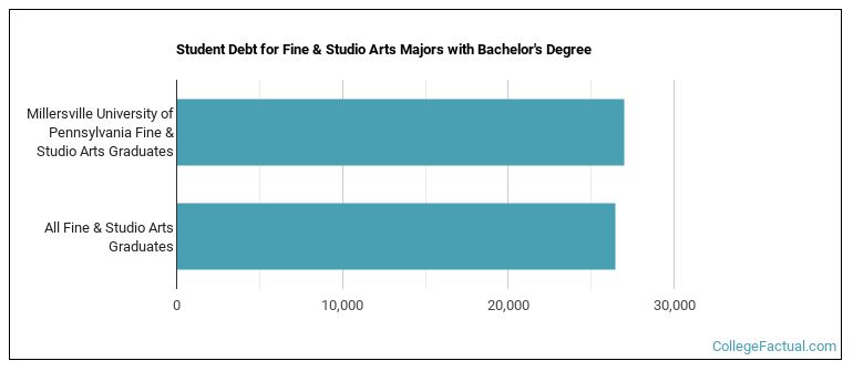 Student debt for Fine & Studio Arts majors with a bachelor's degree at Millersville University of Pennsylvania
