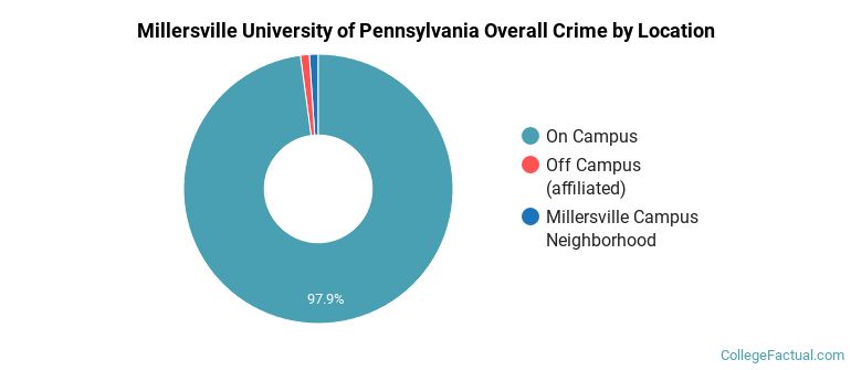 Millersville University of Pennsylvania Overall Crime by Location