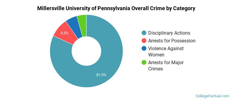 Millersville University of Pennsylvania Overall Crime by Category