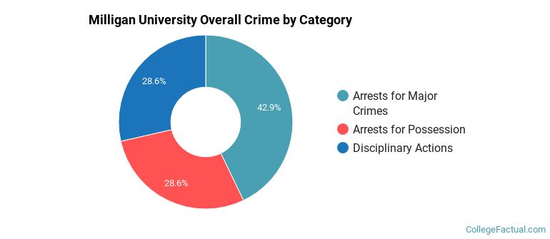 Milligan University Overall Crime by Category