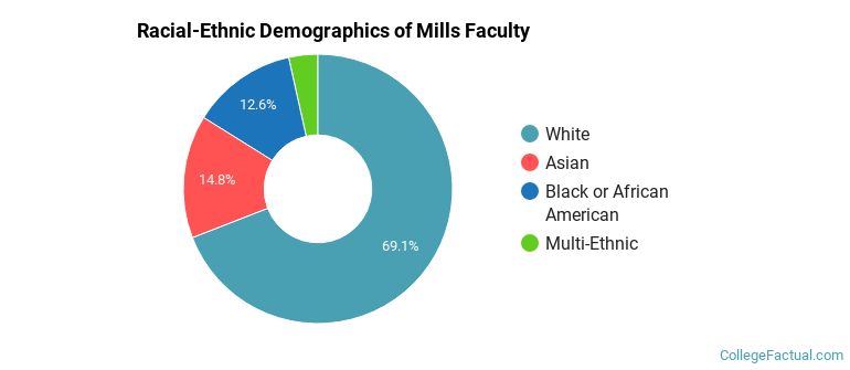 Racial-Ethnic Demographics of Mills Faculty