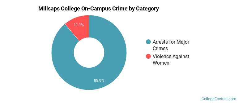 Millsaps College On-Campus Crime by Category