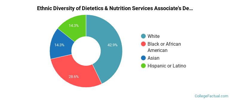 Ethnic diversity of Dietetics & Nutrition Services majors at Milwaukee Area Technical College