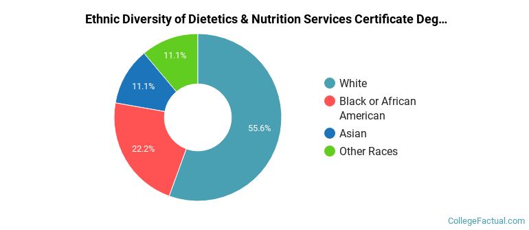 Ethnic diversity of Dietetics & Nutrition Services majors at Milwaukee Area Technical College