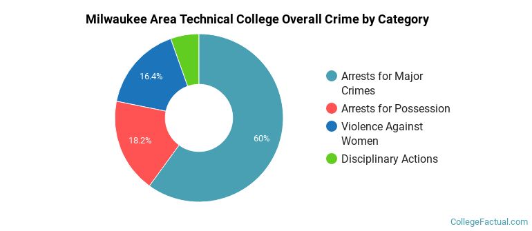 Milwaukee Area Technical College Overall Crime by Category