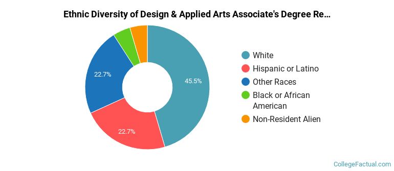 Ethnic diversity of Design & Applied Arts majors at Milwaukee Area Technical College