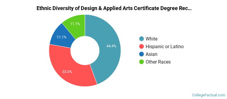 Ethnic diversity of Design & Applied Arts majors at Milwaukee Area Technical College