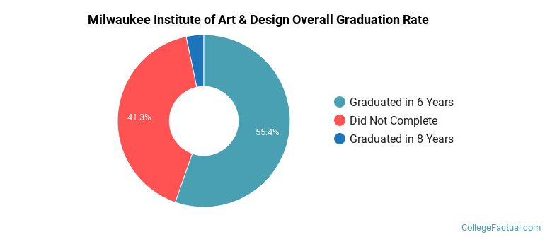 MIAD Graduation Rates