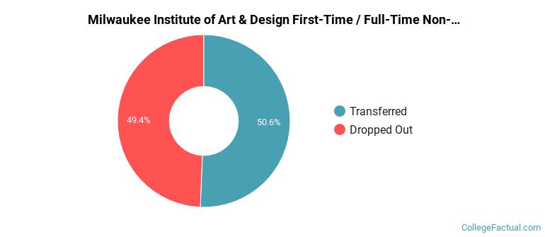 Milwaukee Institute of Art &amp; Design Non Completers