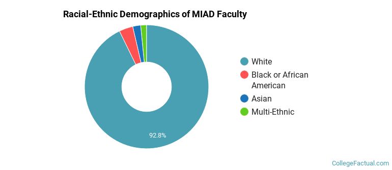 Racial-Ethnic Demographics of MIAD Faculty