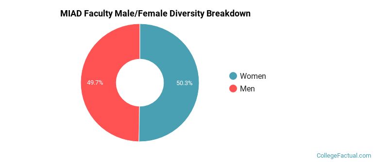 MIAD Faculty Male/Female Ratio