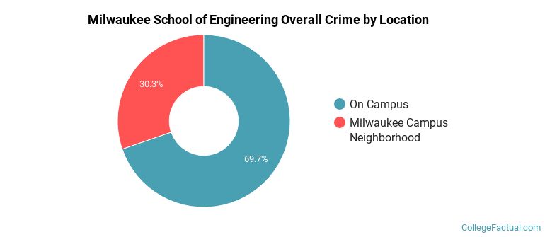 Milwaukee School of Engineering Overall Crime by Location