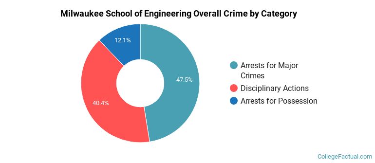 Milwaukee School of Engineering Overall Crime by Category