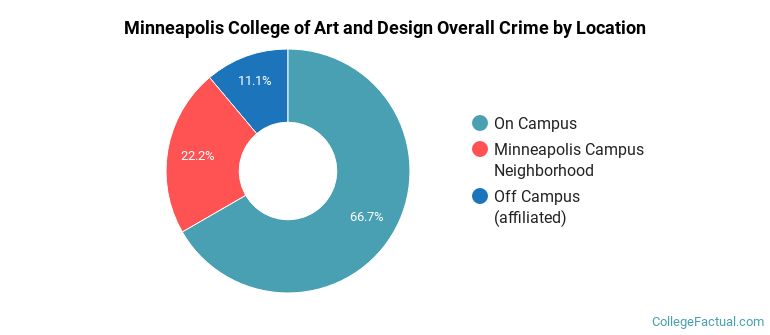 Minneapolis College of Art and Design Overall Crime by Location