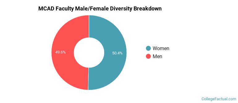 MCAD Faculty Male/Female Ratio