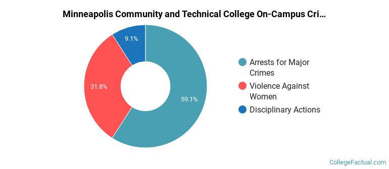 Minneapolis Community and Technical College On-Campus Crime by Category