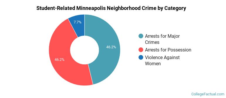 Student-Related Minneapolis Neighborhood Crime by Category