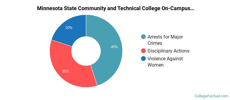 Minnesota State Community and Technical College On-Campus Crime by Category
