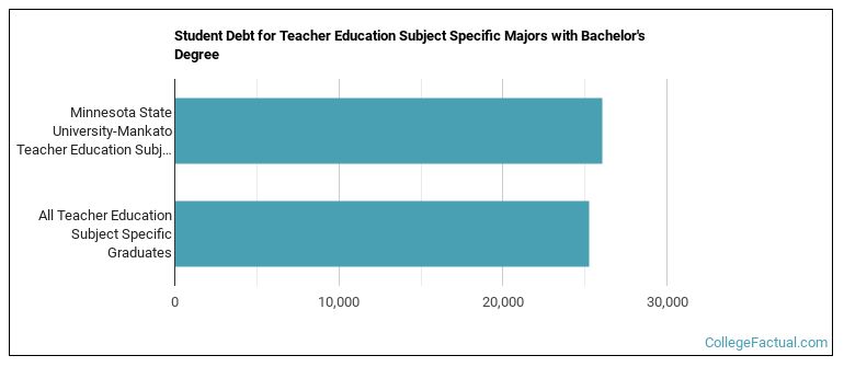 Student debt for Teacher Education Subject Specific majors with a bachelor's degree at Minnesota State University-Mankato