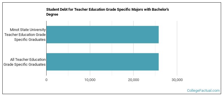 Student debt for Teacher Education Grade Specific majors with a bachelor's degree at MSU