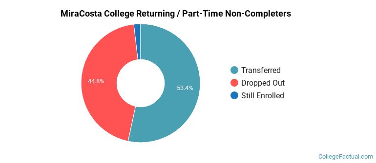 MiraCosta College Non Completers