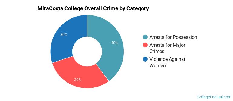 MiraCosta College Overall Crime by Category
