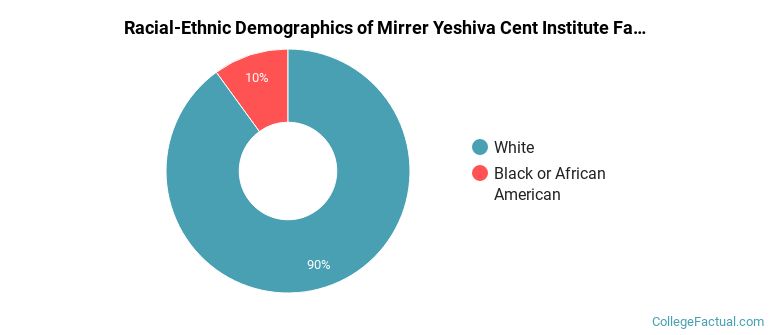 Racial-Ethnic Demographics of Mirrer Yeshiva Cent Institute Faculty