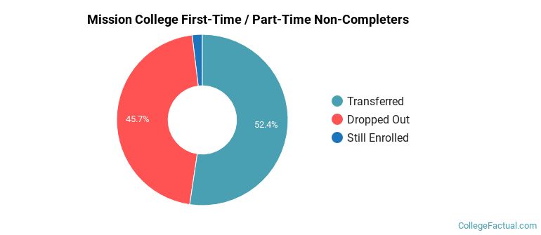 Mission College Non Completers