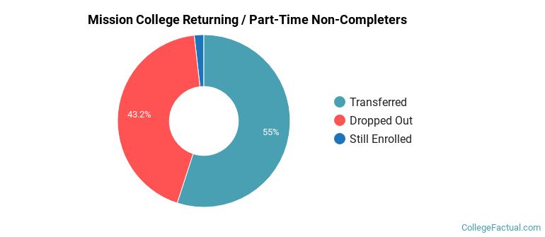 Mission College Non Completers