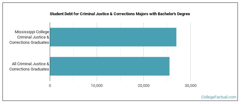 Student debt for Criminal Justice & Corrections majors with a bachelor's degree at MC