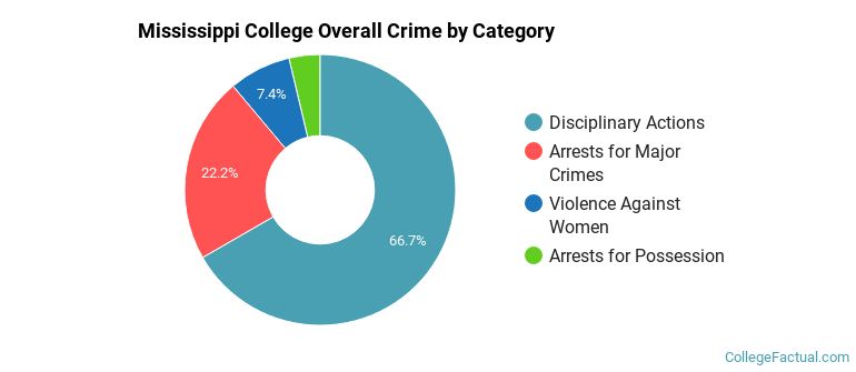 Mississippi College Overall Crime by Category