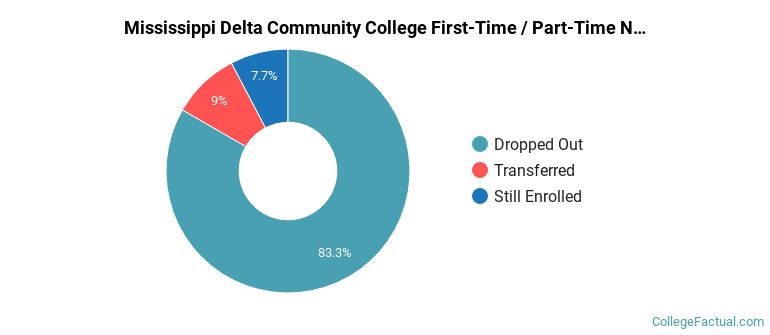 Mississippi Delta Community College Non Completers