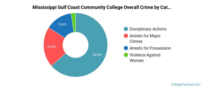 Mississippi Gulf Coast Community College Overall Crime by Category