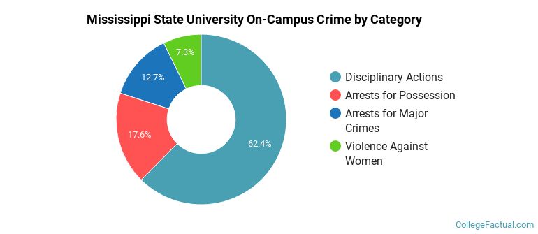 Mississippi State University On-Campus Crime by Category