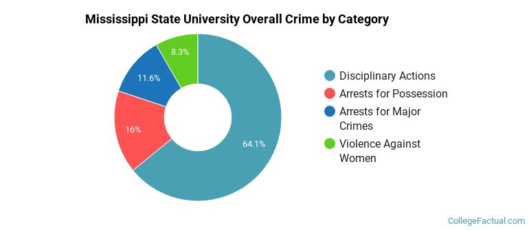 Mississippi State University Overall Crime by Category
