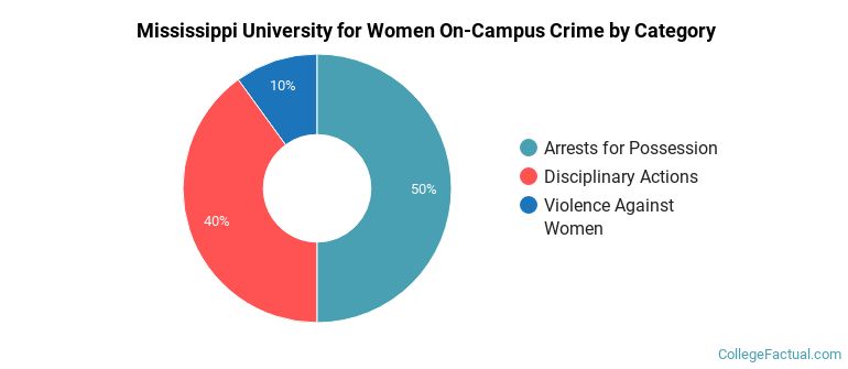 Mississippi University for Women On-Campus Crime by Category