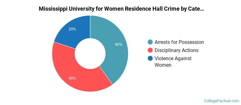 Mississippi University for Women Residence Hall Crime by Category