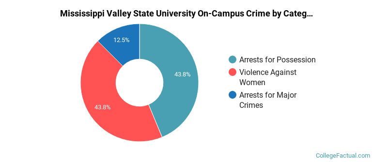 Mississippi Valley State University On-Campus Crime by Category
