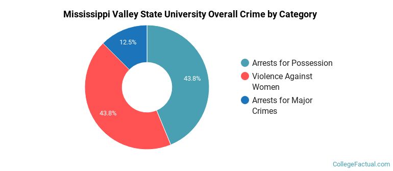 Mississippi Valley State University Overall Crime by Category