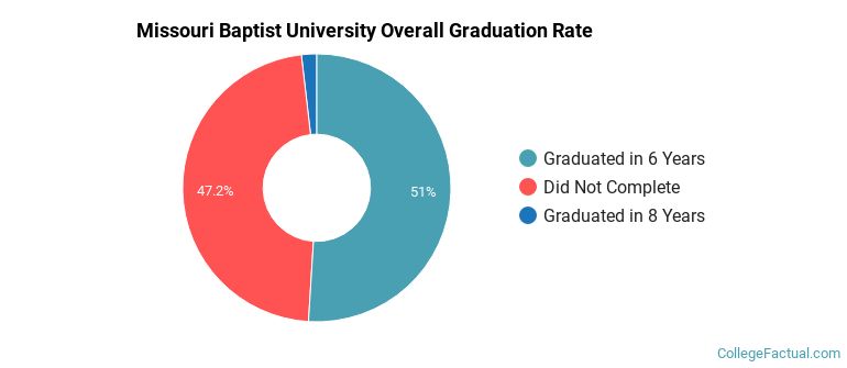 MBU Graduation Rates