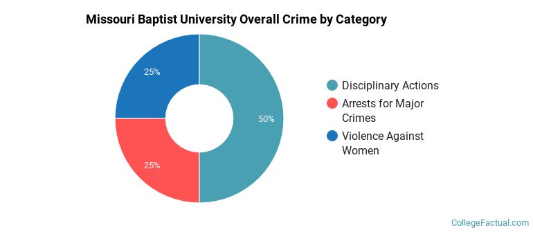 Missouri Baptist University Overall Crime by Category