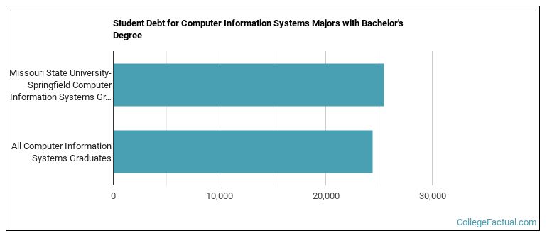 Student debt for Computer Information Systems majors with a bachelor's degree at Missouri State University-Springfield