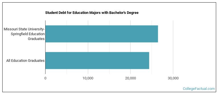 Student debt for Education majors with a bachelor's degree at Missouri State University-Springfield
