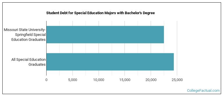 Student debt for Special Education majors with a bachelor's degree at Missouri State University-Springfield