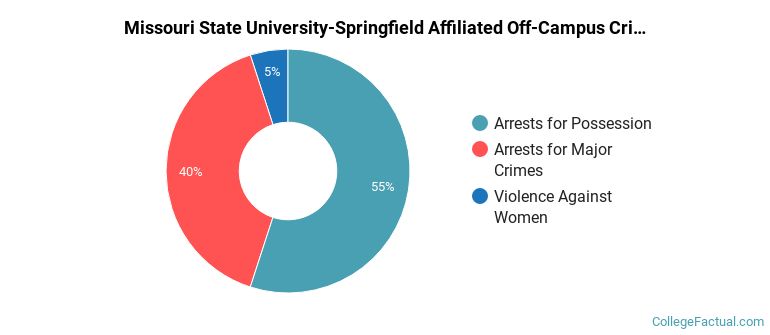 Missouri State University-Springfield Affiliated Off-Campus Crime by Category