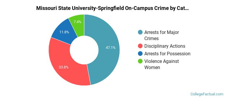 Missouri State University-Springfield On-Campus Crime by Category