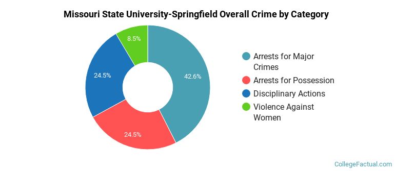 Missouri State University-Springfield Overall Crime by Category