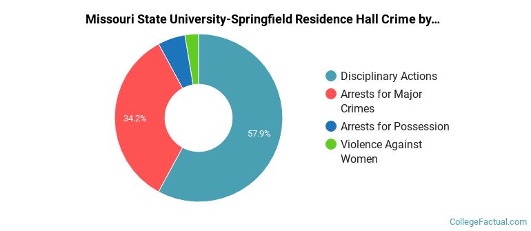 Missouri State University-Springfield Residence Hall Crime by Category
