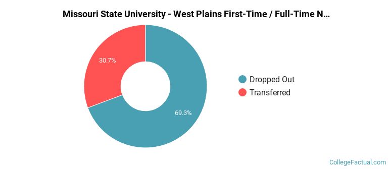 Missouri State University-West Plains Non Completers